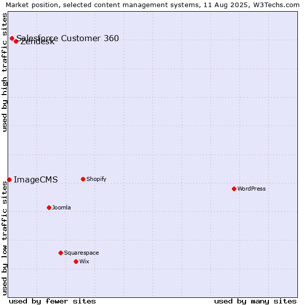 Market position of Zendesk vs. Salesforce Customer 360 vs. ImageCMS