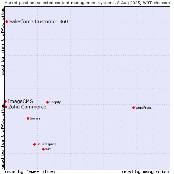 Market position of Salesforce Customer 360 vs. Zoho Commerce vs. ImageCMS