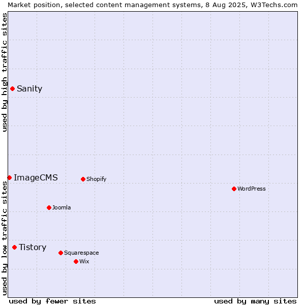 Market position of Tistory vs. Sanity vs. ImageCMS