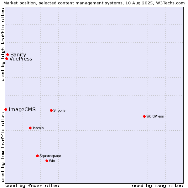 Market position of Sanity vs. VuePress vs. ImageCMS
