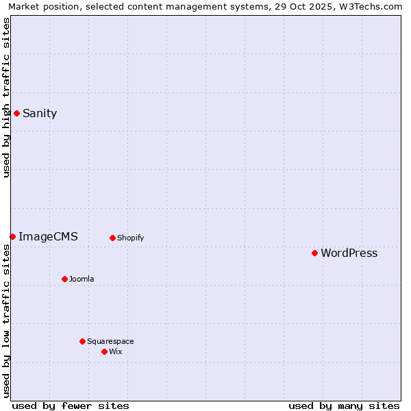 Market position of WordPress vs. Sanity vs. ImageCMS