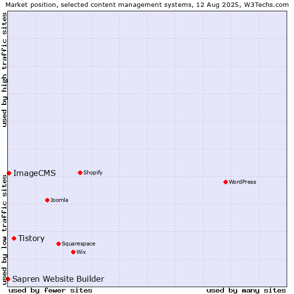 Market position of Tistory vs. ImageCMS vs. Sapren Website Builder
