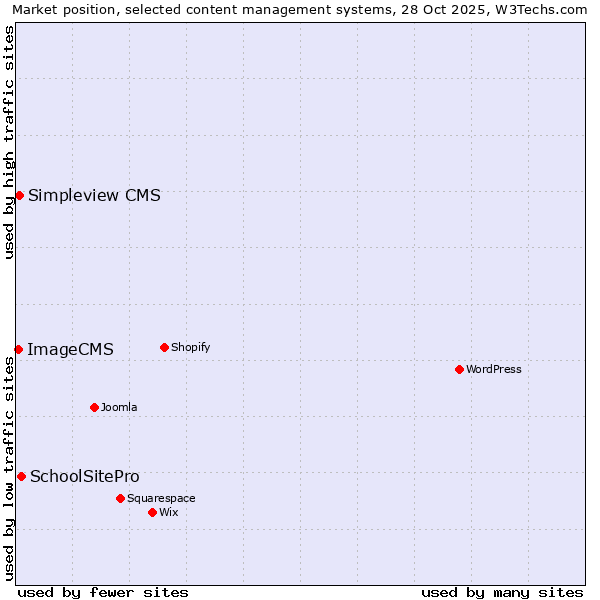 Market position of SchoolSitePro vs. Simpleview CMS vs. ImageCMS