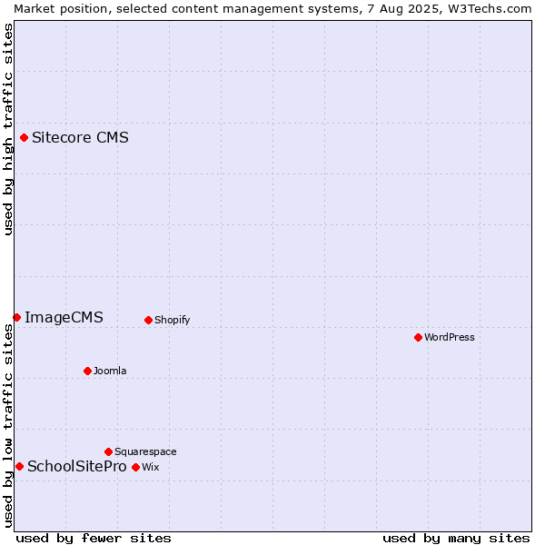 Market position of Sitecore CMS vs. SchoolSitePro vs. ImageCMS
