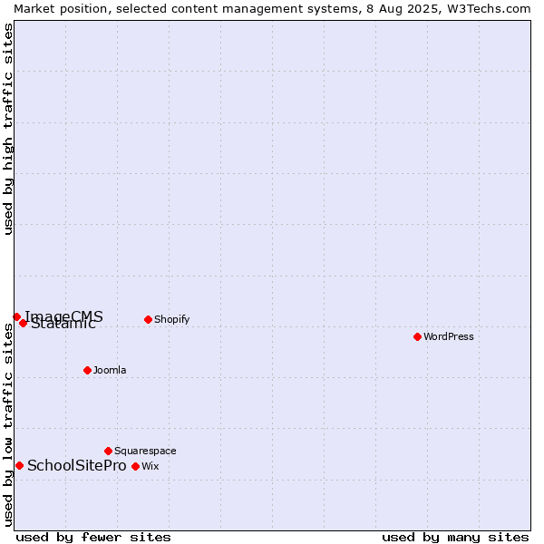 Market position of Statamic vs. SchoolSitePro vs. ImageCMS