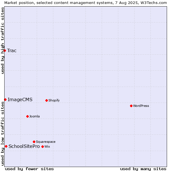 Market position of SchoolSitePro vs. ImageCMS vs. Trac