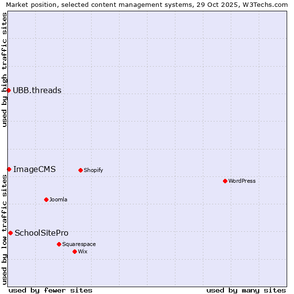 Market position of SchoolSitePro vs. ImageCMS vs. UBB.threads