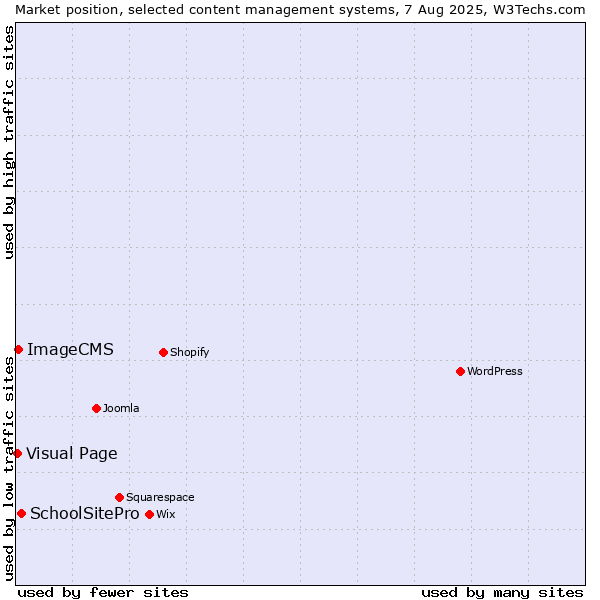 Market position of SchoolSitePro vs. ImageCMS vs. Visual Page