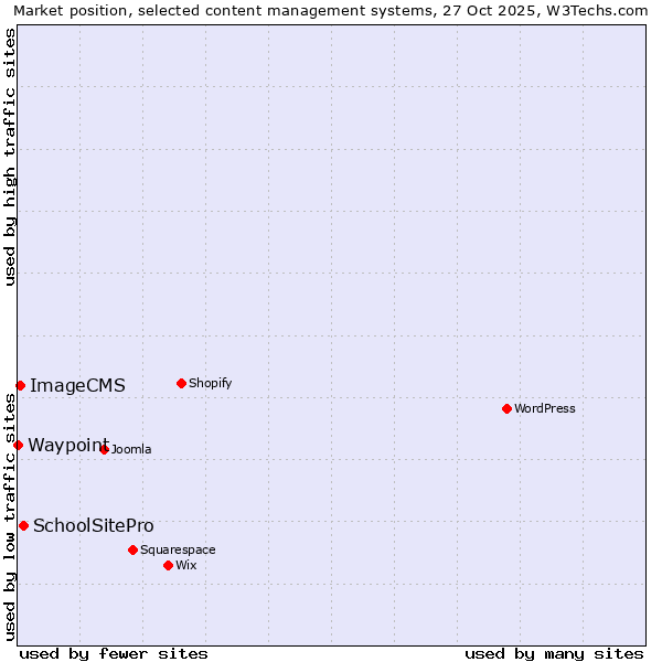 Market position of SchoolSitePro vs. ImageCMS vs. Waypoint