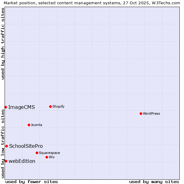 Market position of SchoolSitePro vs. webEdition vs. ImageCMS