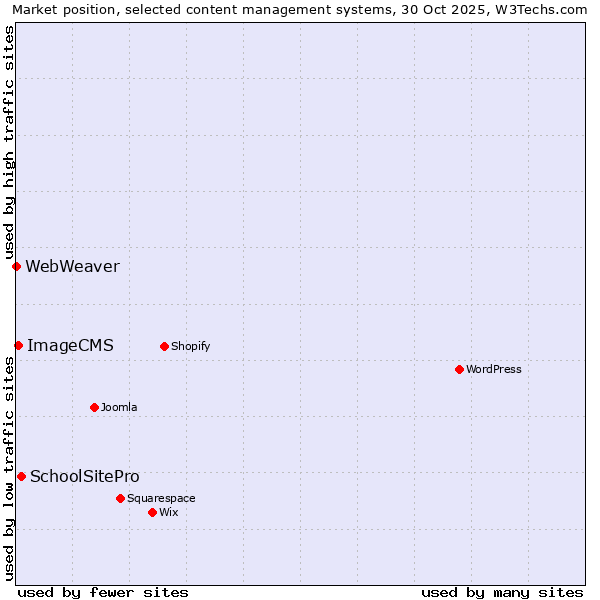 Market position of SchoolSitePro vs. ImageCMS vs. WebWeaver