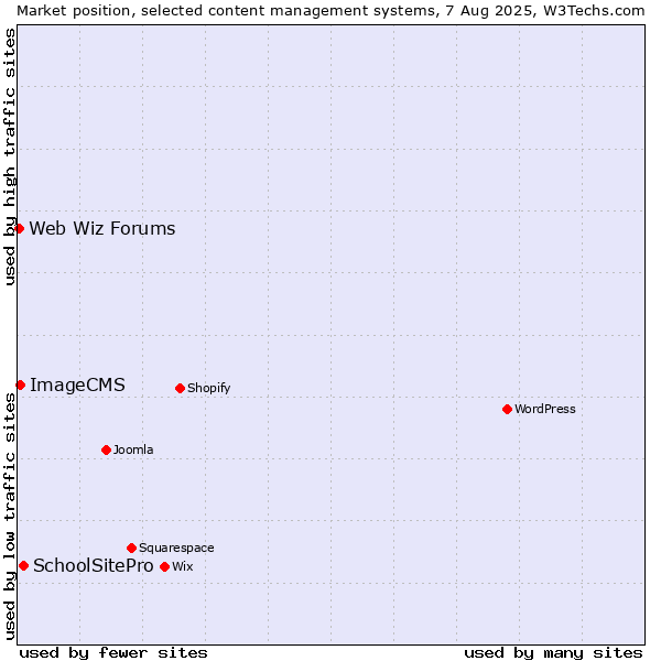 Market position of SchoolSitePro vs. ImageCMS vs. Web Wiz Forums