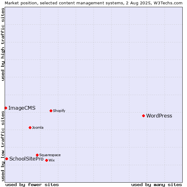 Market position of WordPress vs. SchoolSitePro vs. ImageCMS