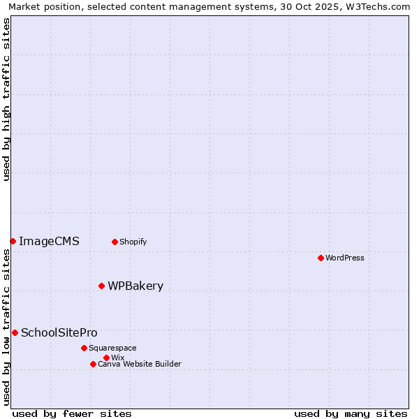 Market position of WPBakery vs. SchoolSitePro vs. ImageCMS