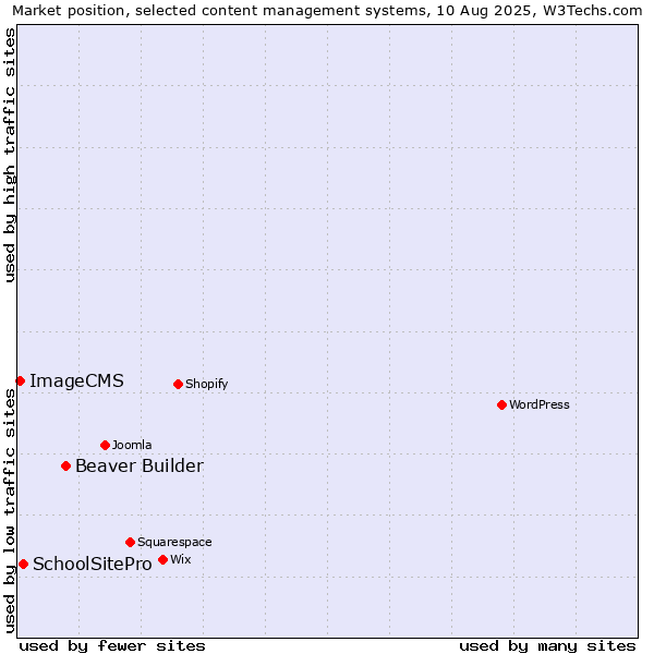 Market position of Beaver Builder vs. SchoolSitePro vs. ImageCMS