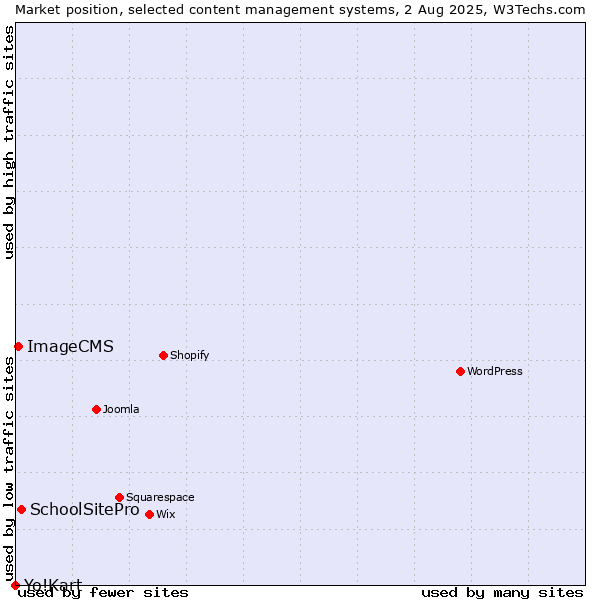 Market position of SchoolSitePro vs. ImageCMS vs. Yo!Kart