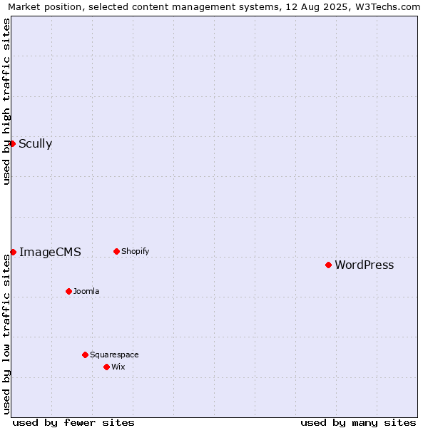 Market position of WordPress vs. ImageCMS vs. Scully
