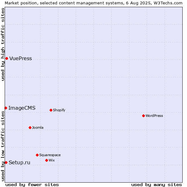 Market position of VuePress vs. Setup.ru vs. ImageCMS