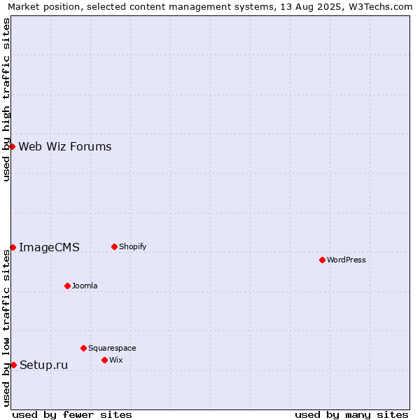 Market position of Setup.ru vs. ImageCMS vs. Web Wiz Forums