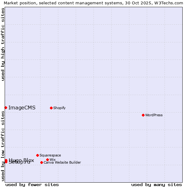 Market position of Setup.ru vs. Hugo Blox vs. ImageCMS
