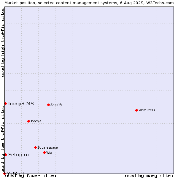 Market position of Setup.ru vs. ImageCMS vs. Yo!Kart
