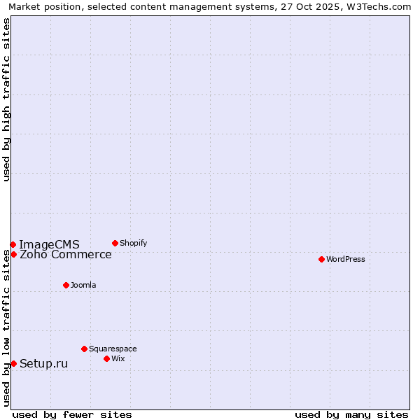Market position of Zoho Commerce vs. Setup.ru vs. ImageCMS