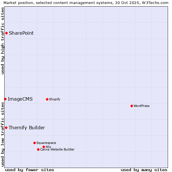 Market position of SharePoint vs. Themify Builder vs. ImageCMS