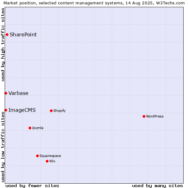 Market position of SharePoint vs. Varbase vs. ImageCMS