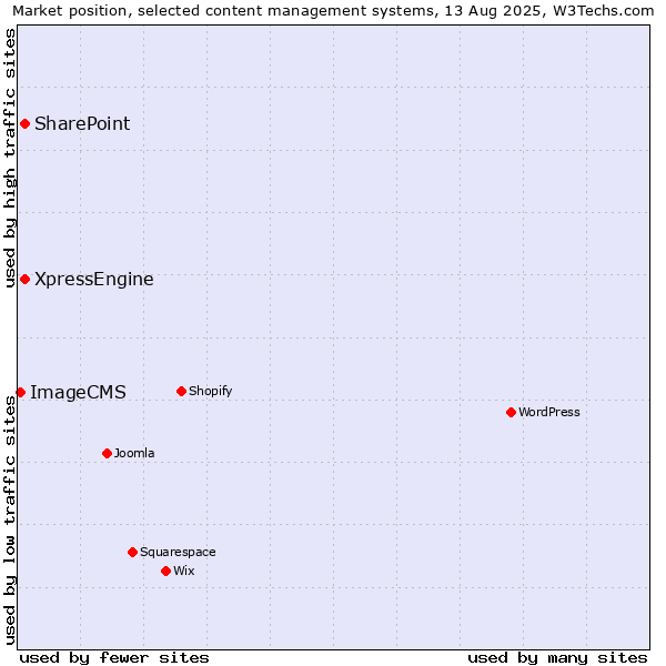 Market position of SharePoint vs. XpressEngine vs. ImageCMS