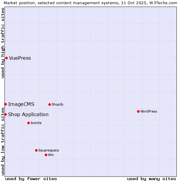 Market position of VuePress vs. Shop Application vs. ImageCMS