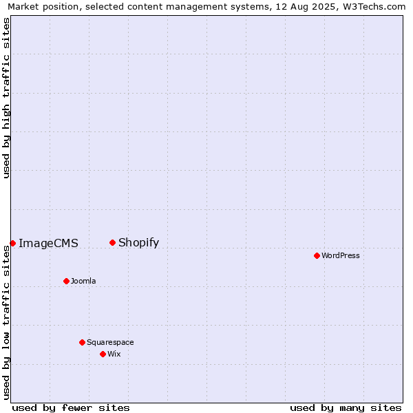 Market position of Shopify vs. ImageCMS