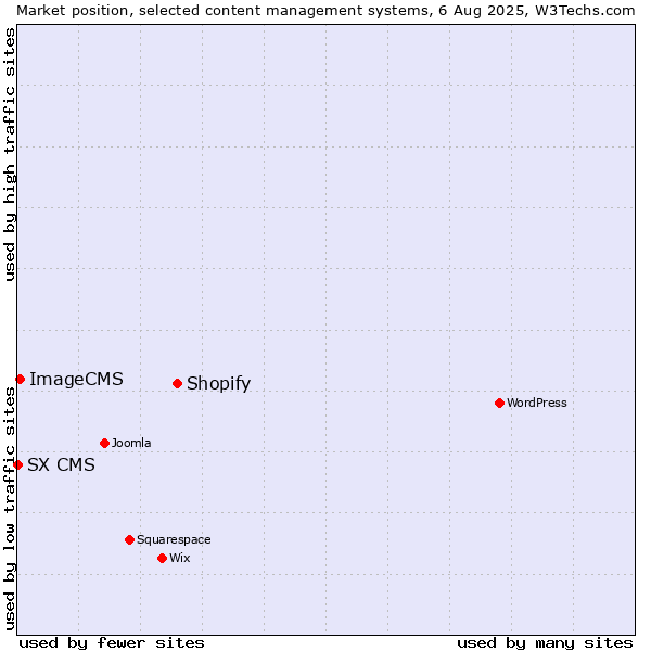 Market position of Shopify vs. ImageCMS vs. SX CMS