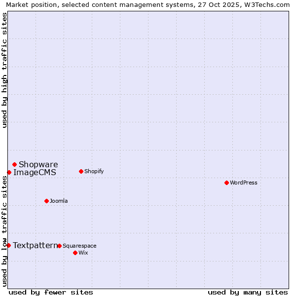 Market position of Shopware vs. ImageCMS vs. Textpattern