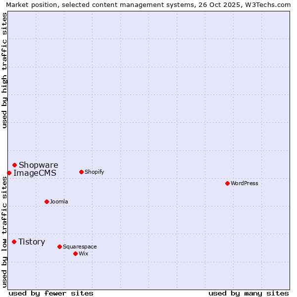 Market position of Shopware vs. Tistory vs. ImageCMS