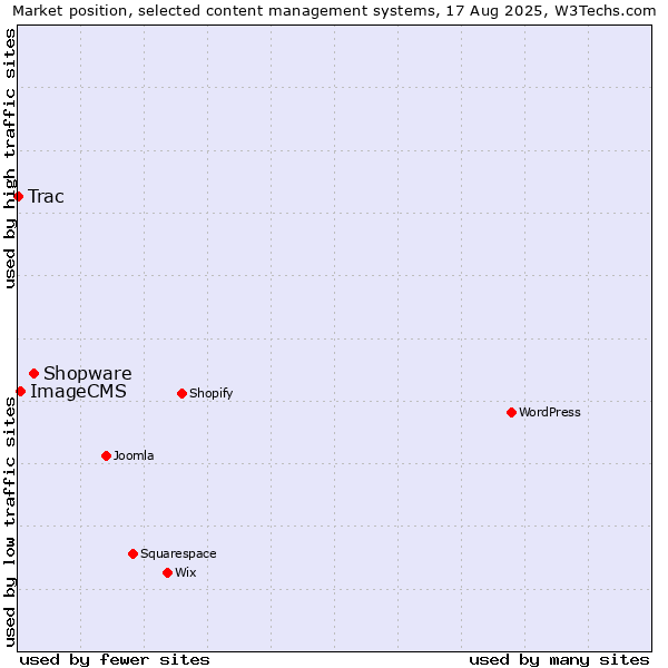 Market position of Shopware vs. ImageCMS vs. Trac