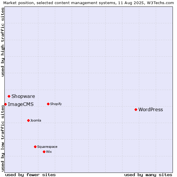 Market position of WordPress vs. Shopware vs. ImageCMS