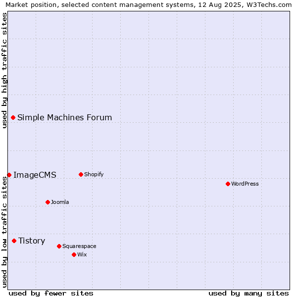 Market position of Tistory vs. Simple Machines Forum vs. ImageCMS