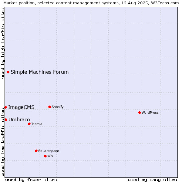 Market position of Simple Machines Forum vs. Umbraco vs. ImageCMS