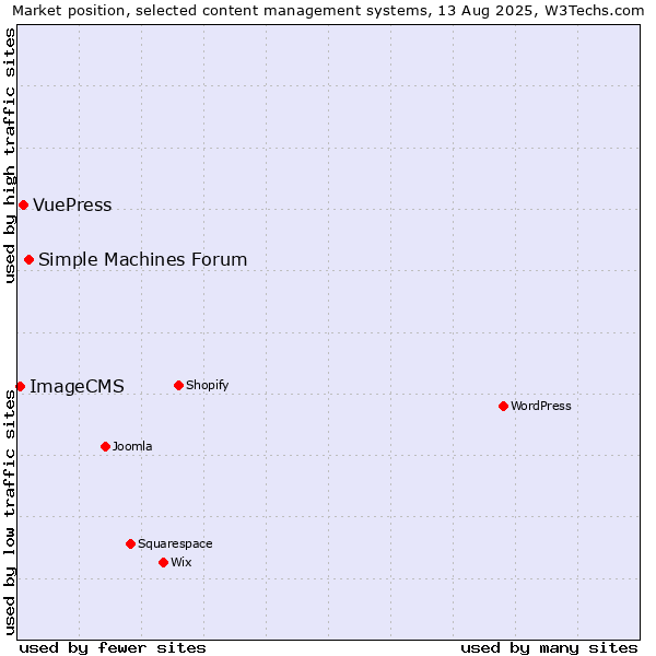 Market position of Simple Machines Forum vs. VuePress vs. ImageCMS