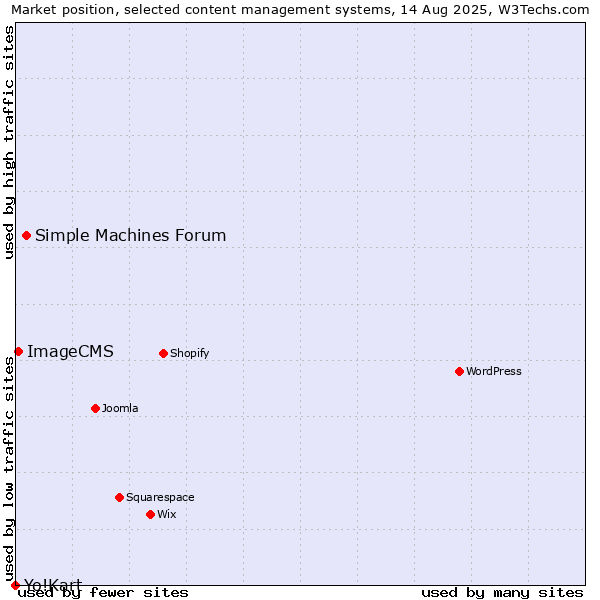 Market position of Simple Machines Forum vs. ImageCMS vs. Yo!Kart