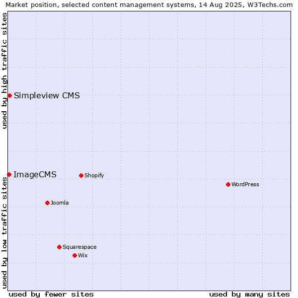 Market position of Simpleview CMS vs. ImageCMS
