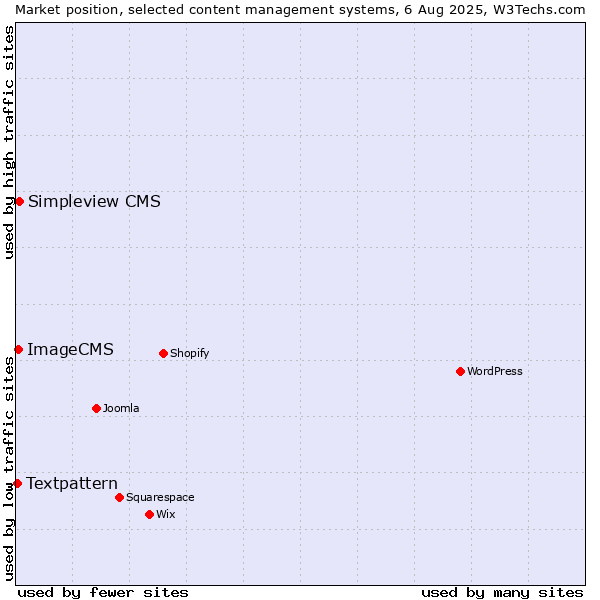 Market position of Simpleview CMS vs. ImageCMS vs. Textpattern