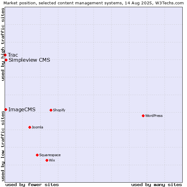 Market position of Simpleview CMS vs. ImageCMS vs. Trac