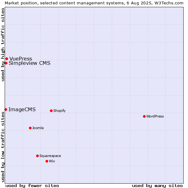 Market position of VuePress vs. Simpleview CMS vs. ImageCMS