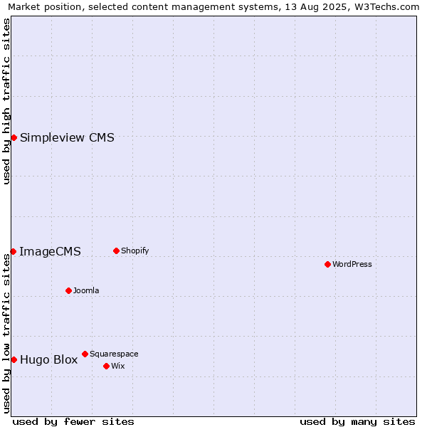 Market position of Hugo Blox vs. Simpleview CMS vs. ImageCMS