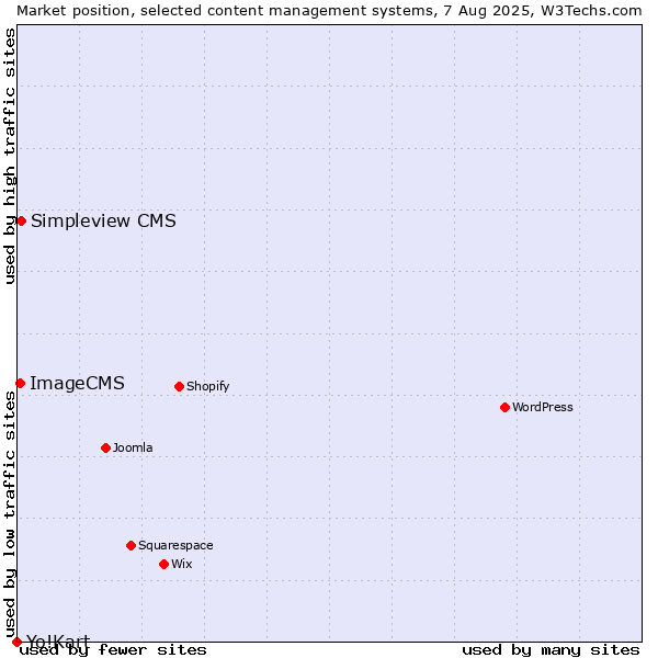Market position of Simpleview CMS vs. ImageCMS vs. Yo!Kart