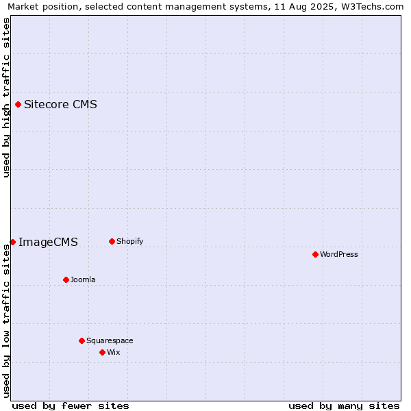 Market position of Sitecore CMS vs. ImageCMS