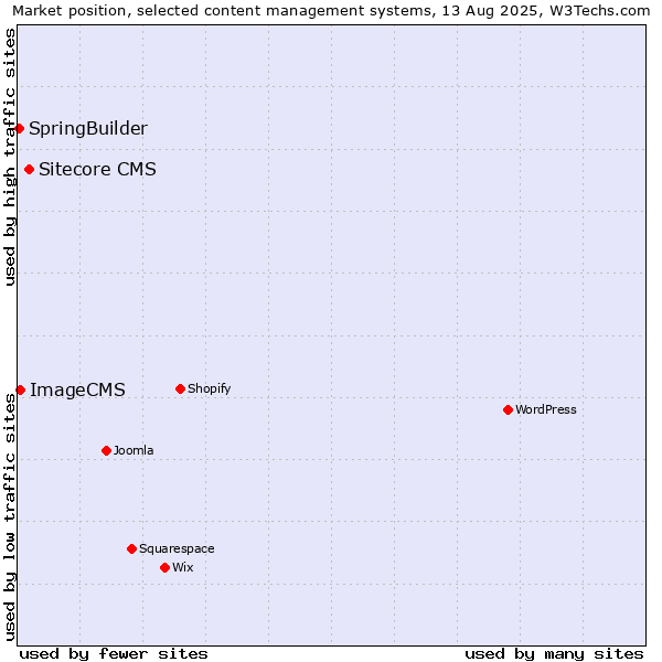 Market position of Sitecore CMS vs. ImageCMS vs. SpringBuilder