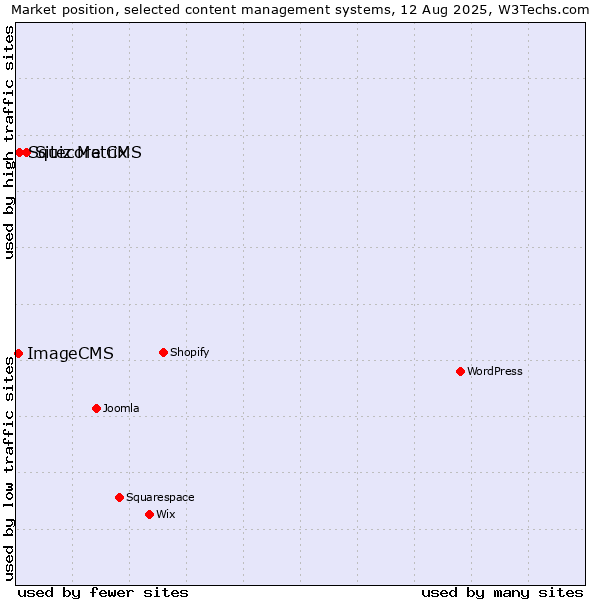 Market position of Sitecore CMS vs. Squiz Matrix vs. ImageCMS
