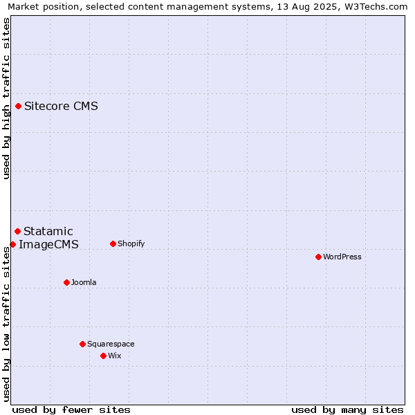 Market position of Sitecore CMS vs. Statamic vs. ImageCMS